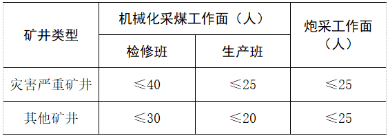 国家矿山安全监察局关于印发《煤矿单班入井(坑)作业人数限员规定》的通知(图3) 640 (2).png