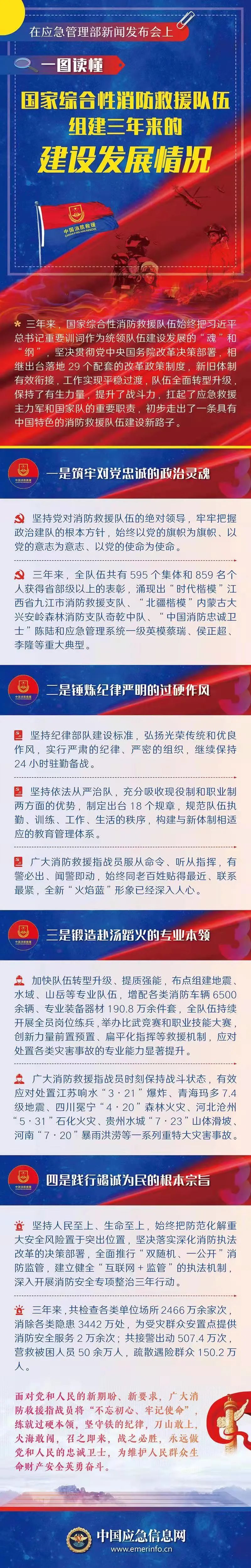 一图读懂 | 国家综合性消防救援队伍组建三年来的建设发展情况(图1)